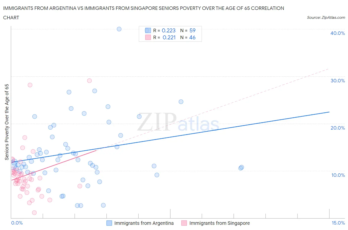 Immigrants from Argentina vs Immigrants from Singapore Seniors Poverty Over the Age of 65