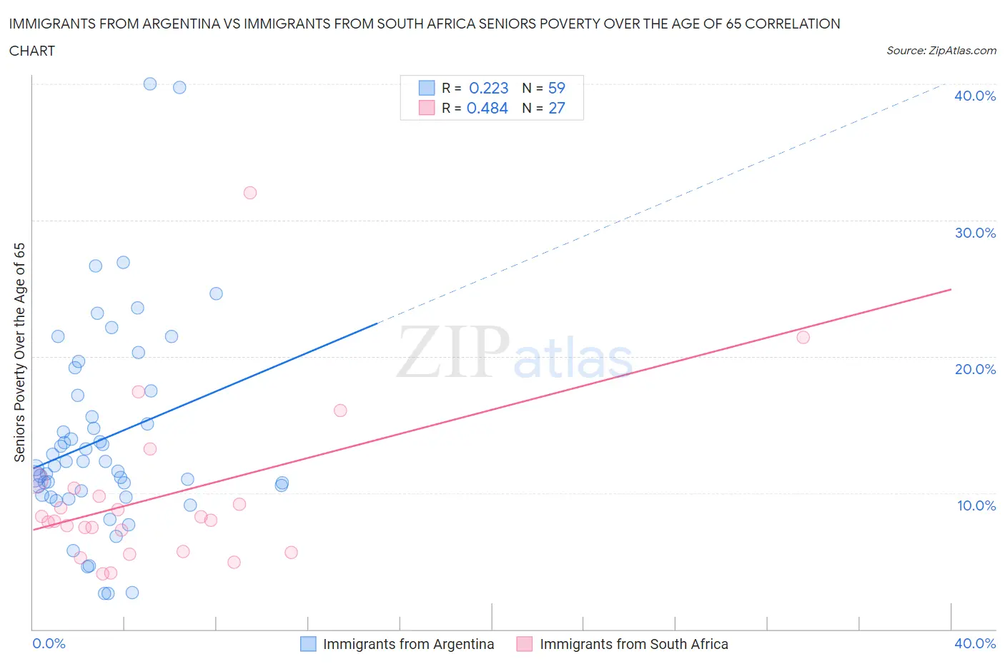Immigrants from Argentina vs Immigrants from South Africa Seniors Poverty Over the Age of 65