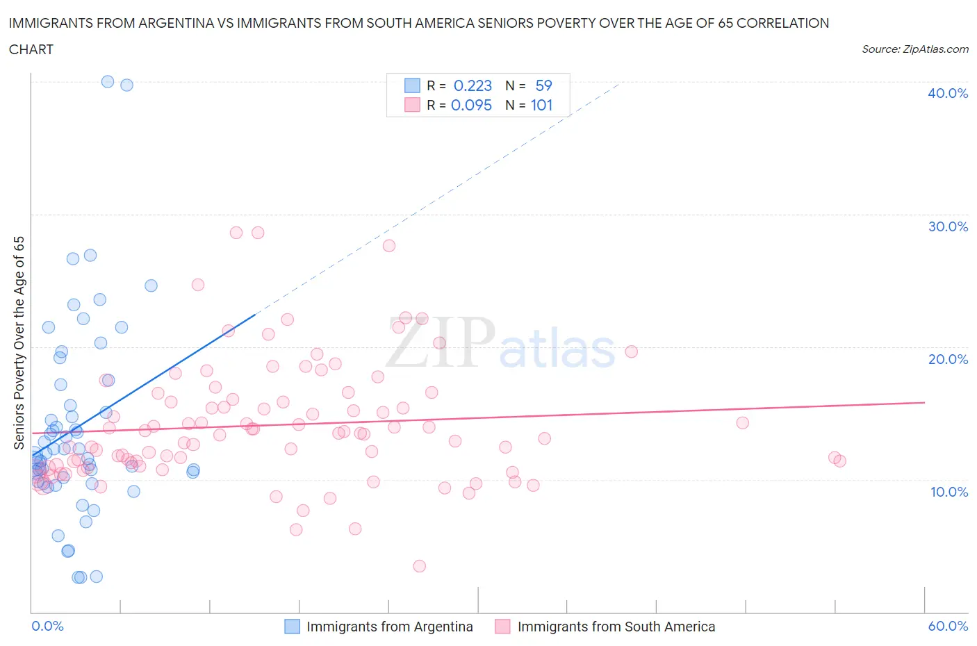 Immigrants from Argentina vs Immigrants from South America Seniors Poverty Over the Age of 65