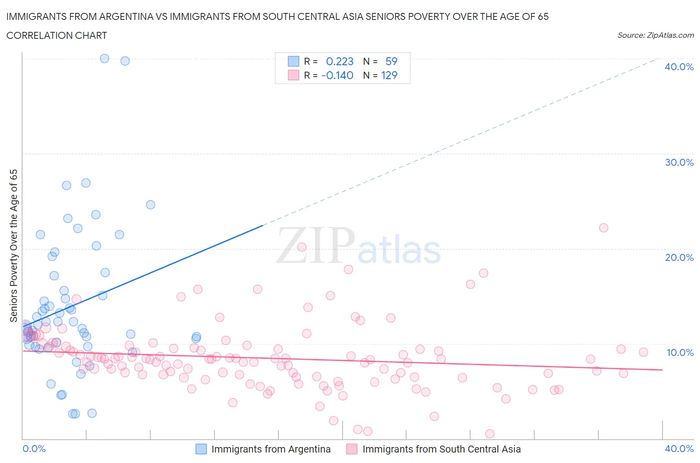 Immigrants from Argentina vs Immigrants from South Central Asia Seniors Poverty Over the Age of 65