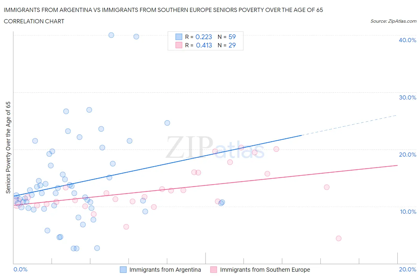 Immigrants from Argentina vs Immigrants from Southern Europe Seniors Poverty Over the Age of 65