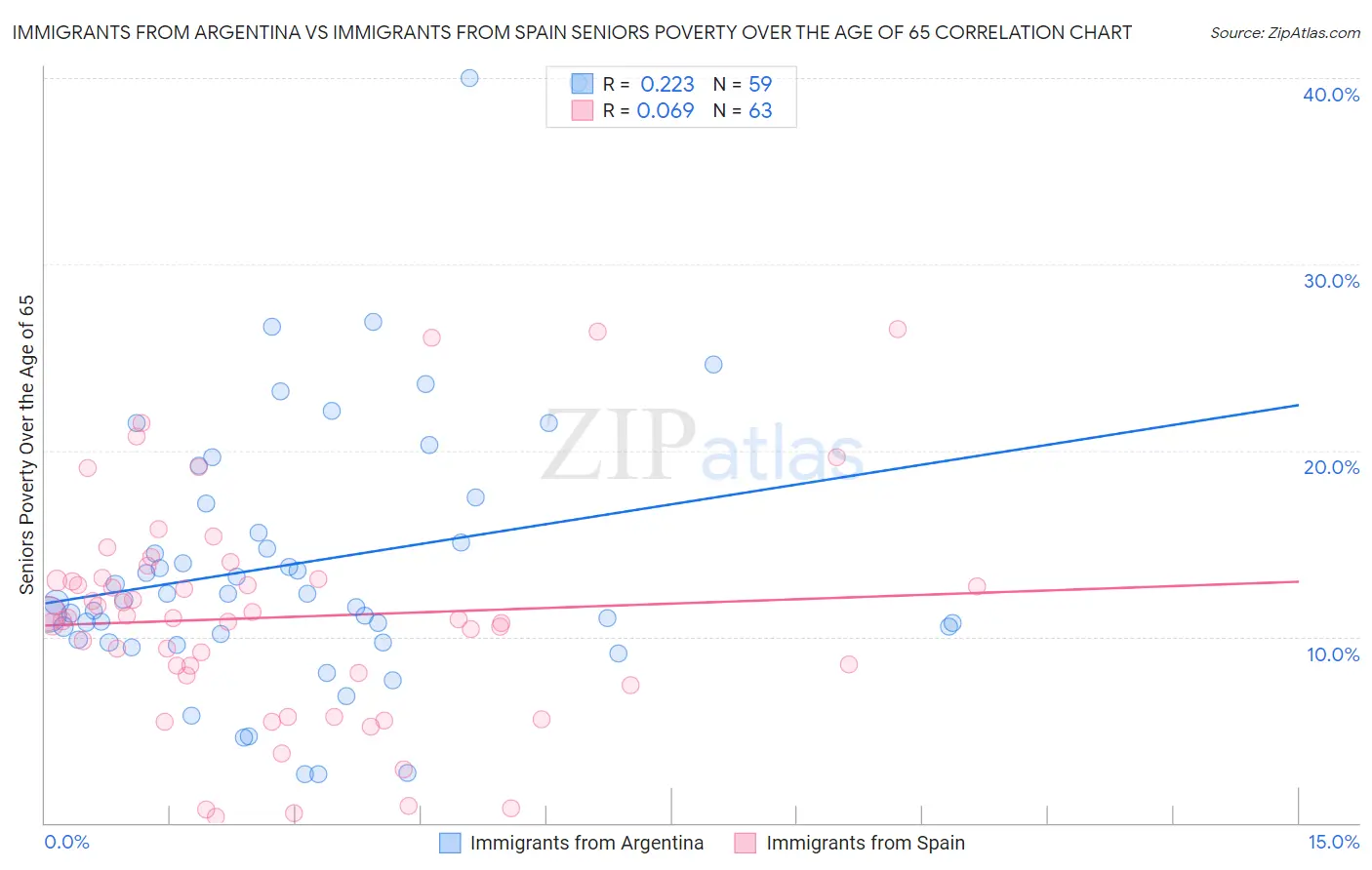 Immigrants from Argentina vs Immigrants from Spain Seniors Poverty Over the Age of 65