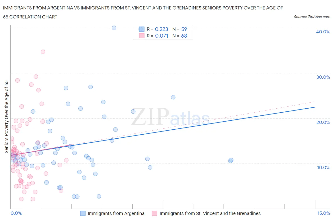 Immigrants from Argentina vs Immigrants from St. Vincent and the Grenadines Seniors Poverty Over the Age of 65