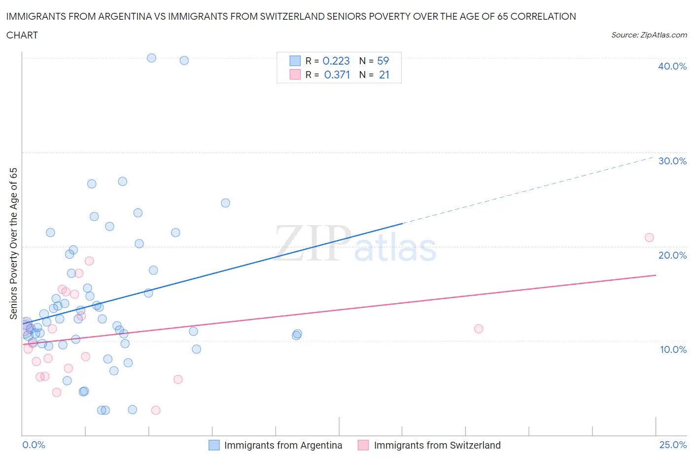 Immigrants from Argentina vs Immigrants from Switzerland Seniors Poverty Over the Age of 65