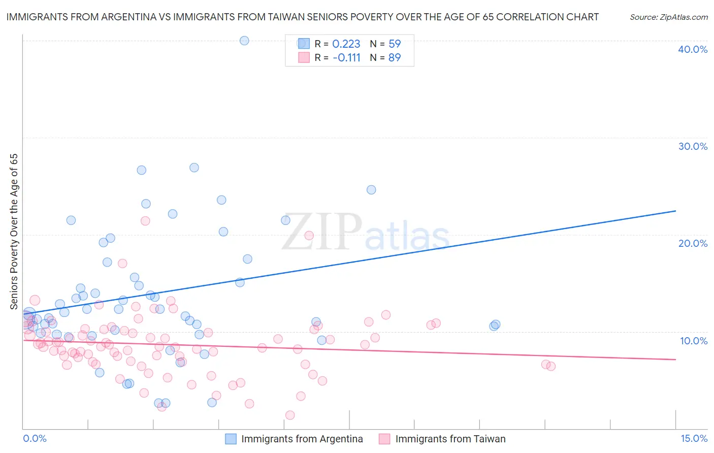 Immigrants from Argentina vs Immigrants from Taiwan Seniors Poverty Over the Age of 65