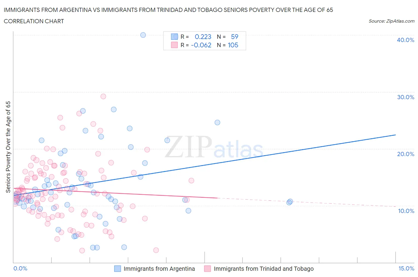 Immigrants from Argentina vs Immigrants from Trinidad and Tobago Seniors Poverty Over the Age of 65