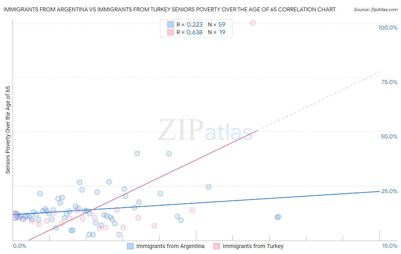 Immigrants from Argentina vs Immigrants from Turkey Seniors Poverty Over the Age of 65