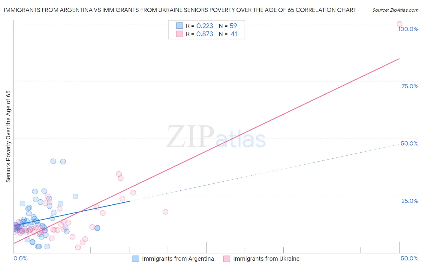 Immigrants from Argentina vs Immigrants from Ukraine Seniors Poverty Over the Age of 65