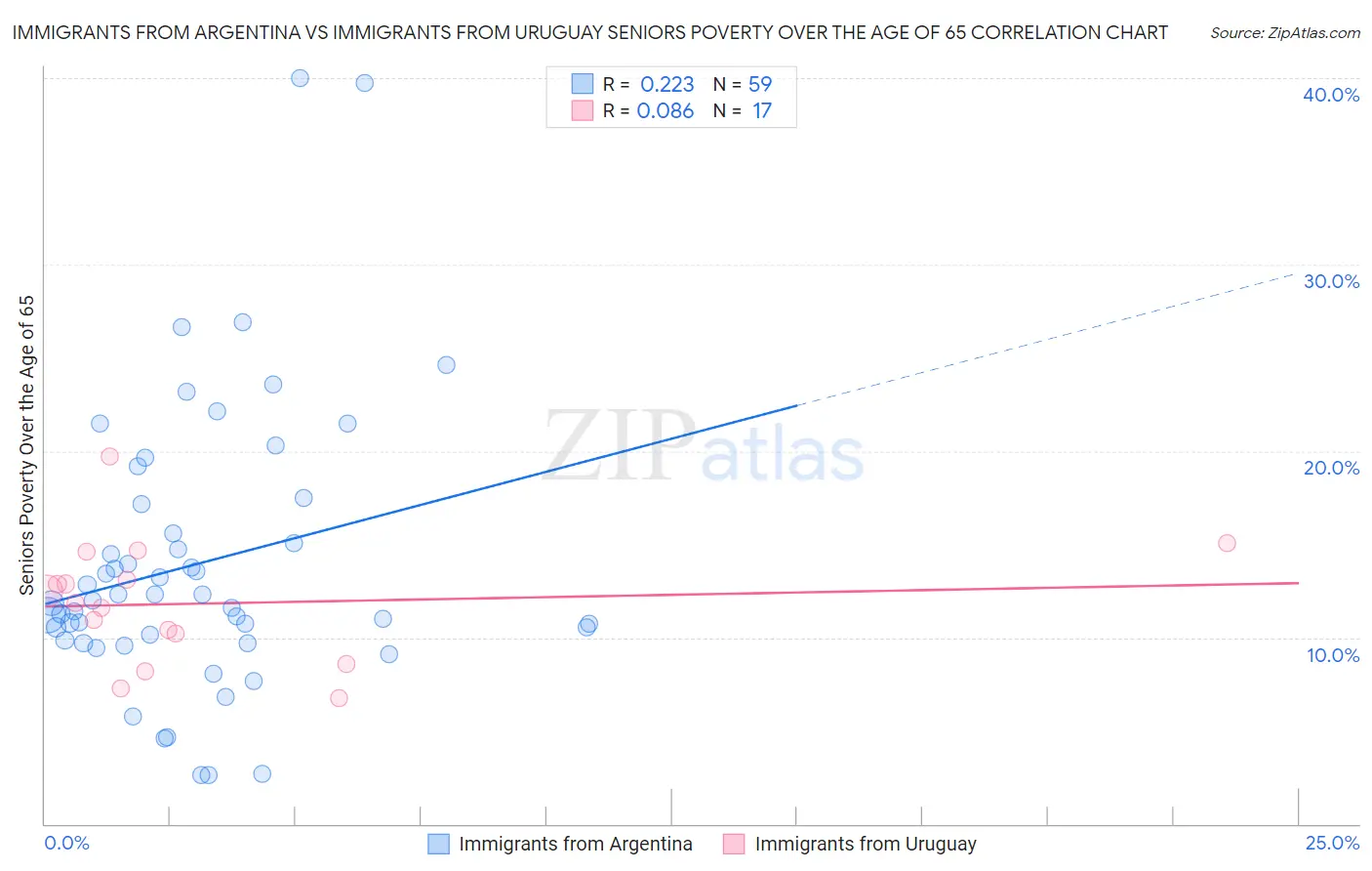 Immigrants from Argentina vs Immigrants from Uruguay Seniors Poverty Over the Age of 65
