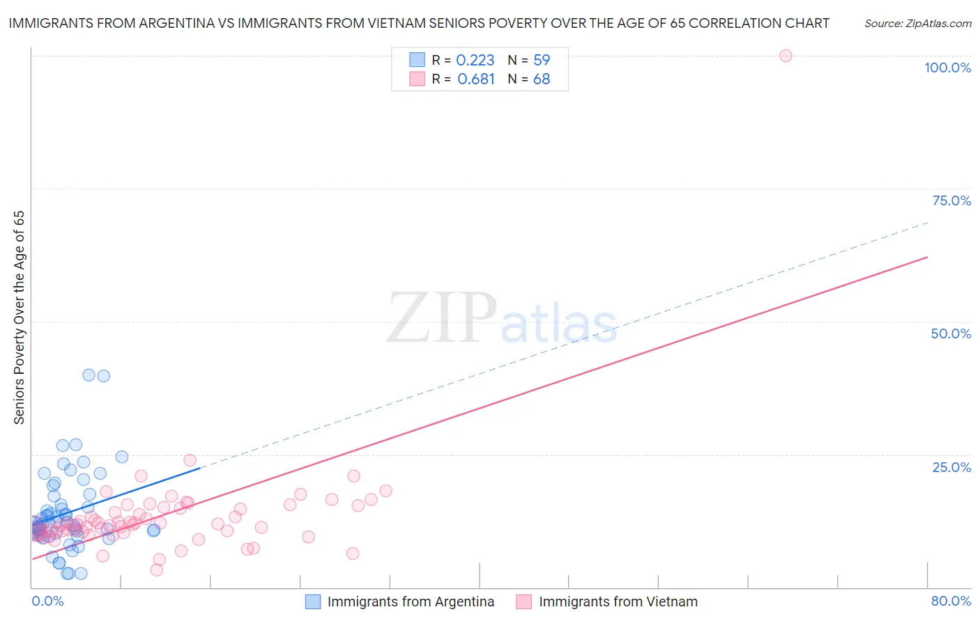 Immigrants from Argentina vs Immigrants from Vietnam Seniors Poverty Over the Age of 65