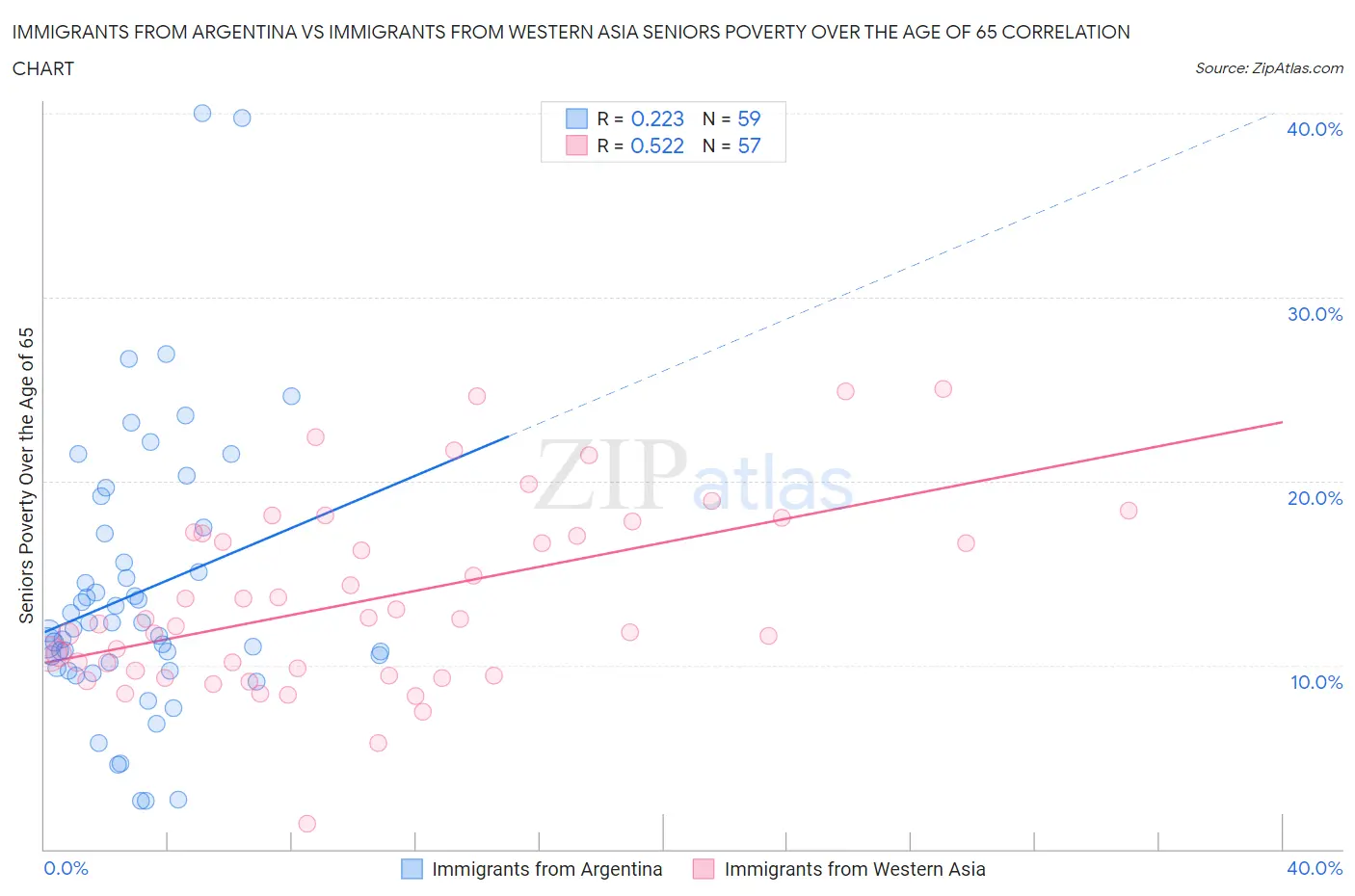 Immigrants from Argentina vs Immigrants from Western Asia Seniors Poverty Over the Age of 65