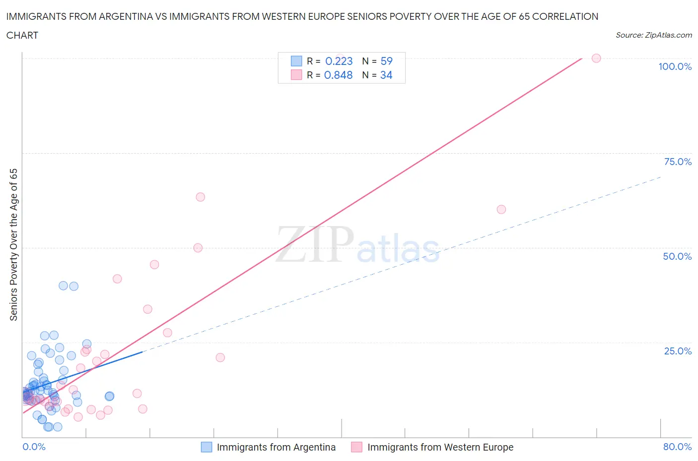 Immigrants from Argentina vs Immigrants from Western Europe Seniors Poverty Over the Age of 65