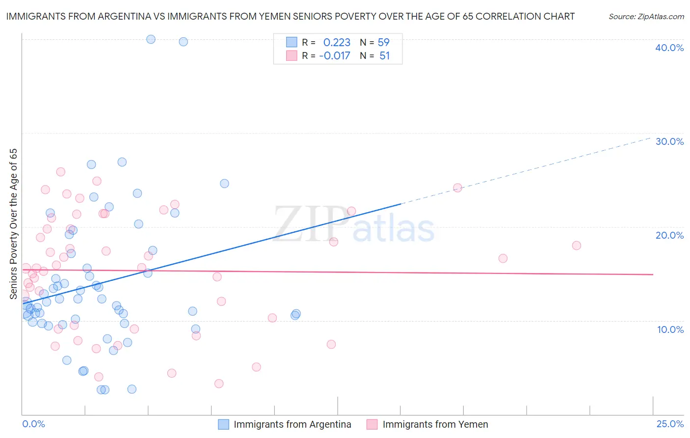 Immigrants from Argentina vs Immigrants from Yemen Seniors Poverty Over the Age of 65