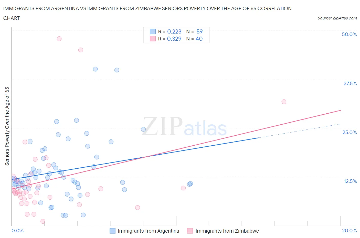Immigrants from Argentina vs Immigrants from Zimbabwe Seniors Poverty Over the Age of 65