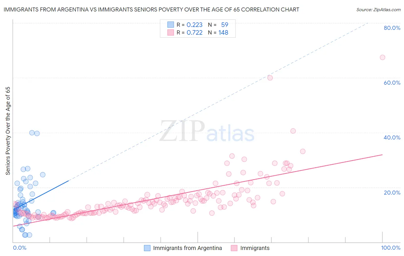 Immigrants from Argentina vs Immigrants Seniors Poverty Over the Age of 65