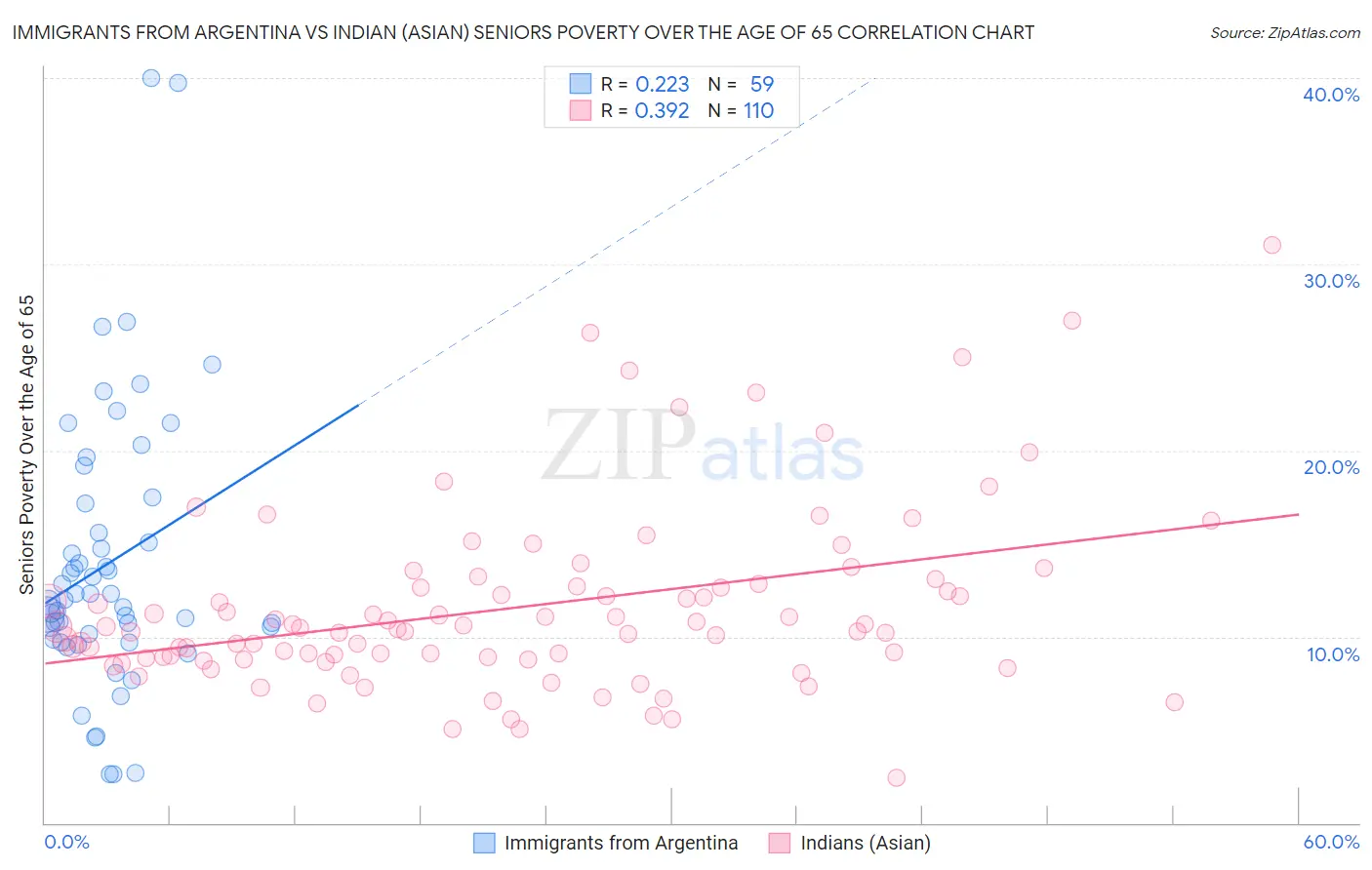 Immigrants from Argentina vs Indian (Asian) Seniors Poverty Over the Age of 65
