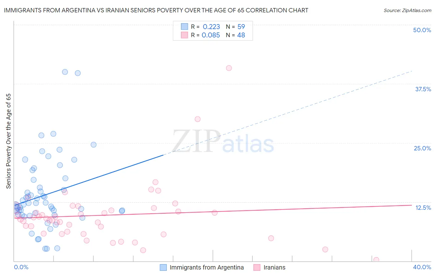 Immigrants from Argentina vs Iranian Seniors Poverty Over the Age of 65