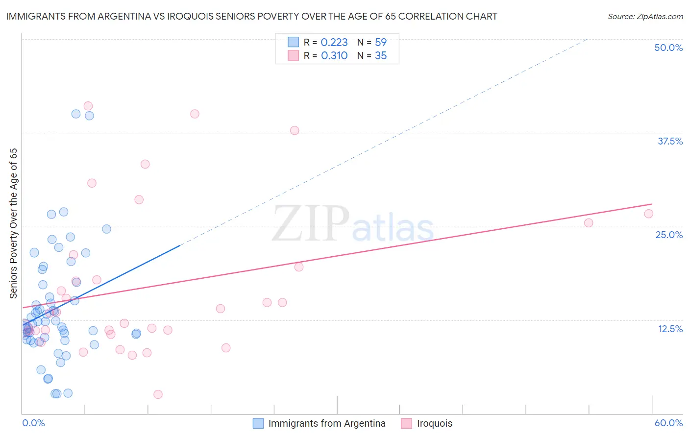 Immigrants from Argentina vs Iroquois Seniors Poverty Over the Age of 65
