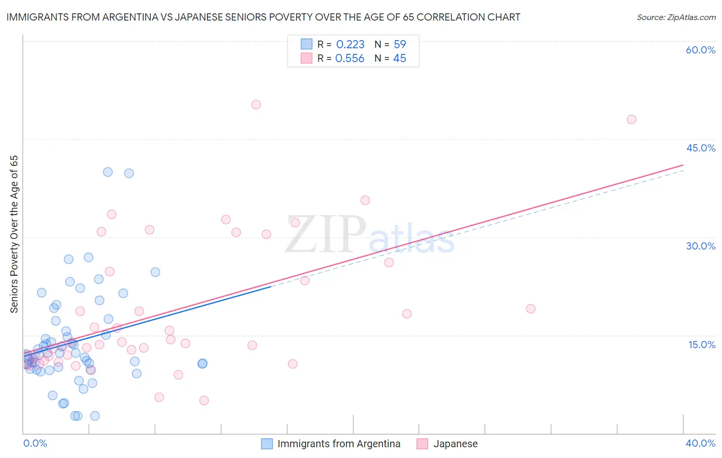 Immigrants from Argentina vs Japanese Seniors Poverty Over the Age of 65