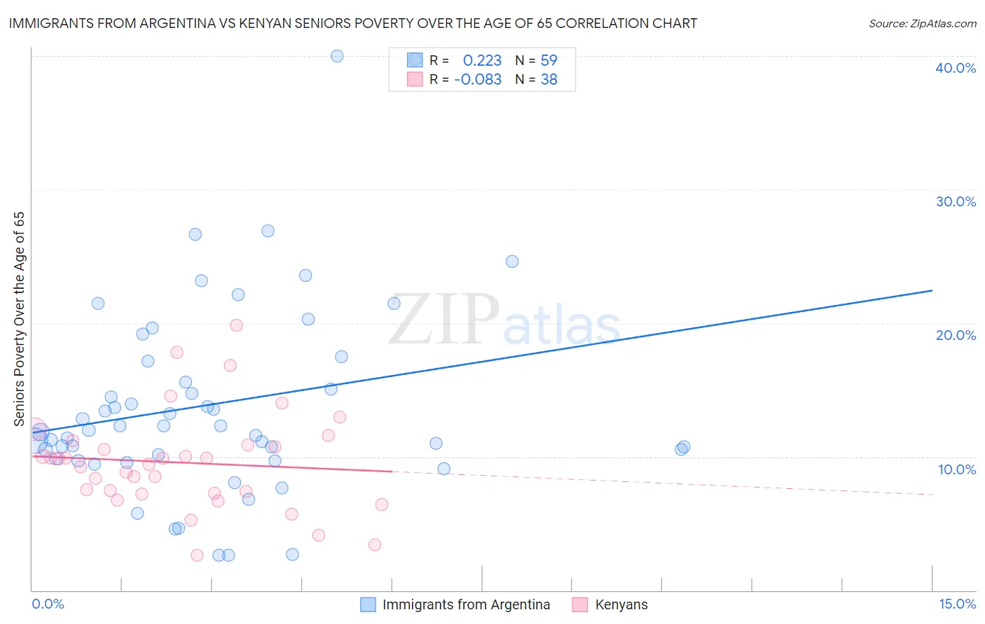 Immigrants from Argentina vs Kenyan Seniors Poverty Over the Age of 65