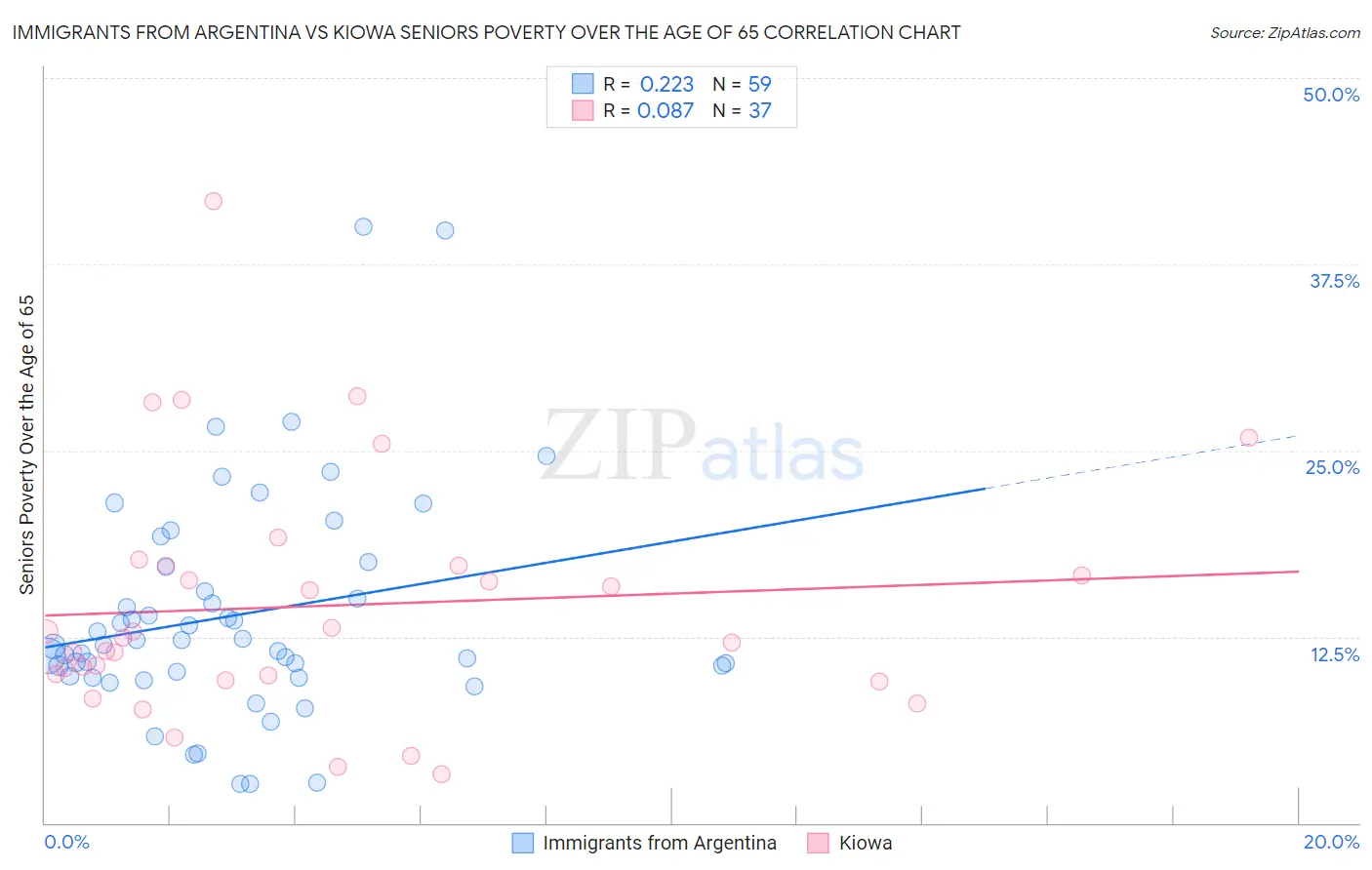 Immigrants from Argentina vs Kiowa Seniors Poverty Over the Age of 65