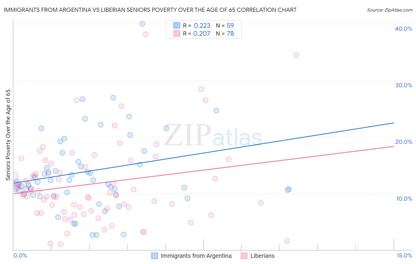 Immigrants from Argentina vs Liberian Seniors Poverty Over the Age of 65