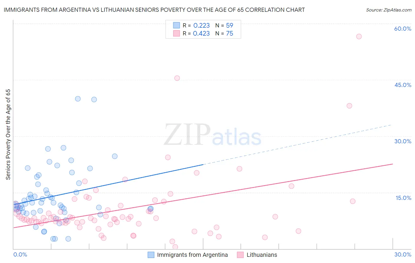 Immigrants from Argentina vs Lithuanian Seniors Poverty Over the Age of 65