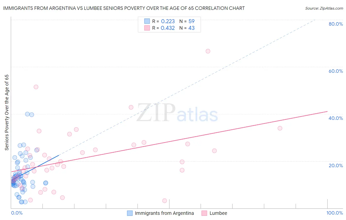 Immigrants from Argentina vs Lumbee Seniors Poverty Over the Age of 65