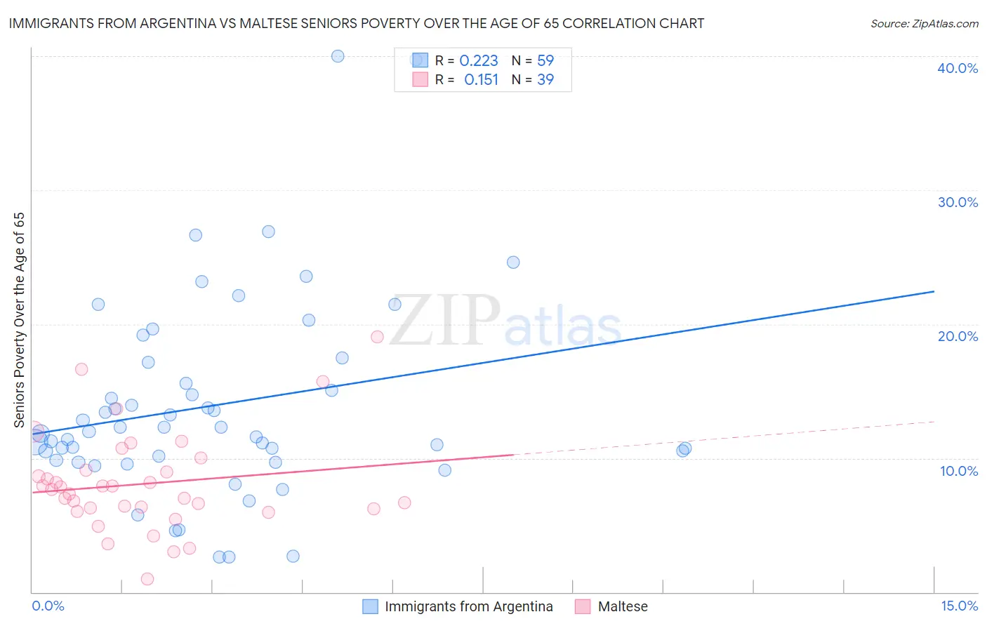 Immigrants from Argentina vs Maltese Seniors Poverty Over the Age of 65