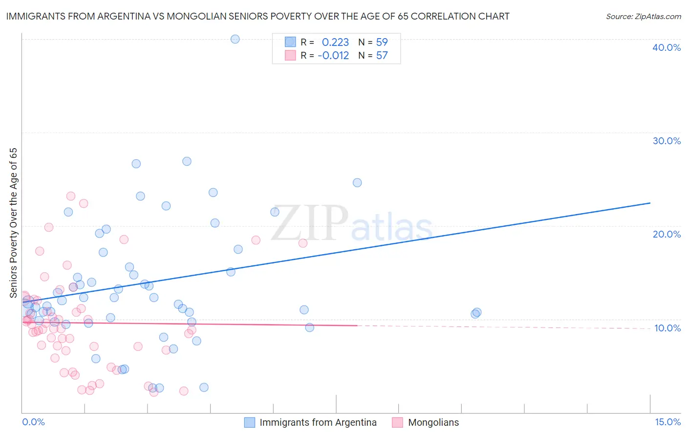 Immigrants from Argentina vs Mongolian Seniors Poverty Over the Age of 65