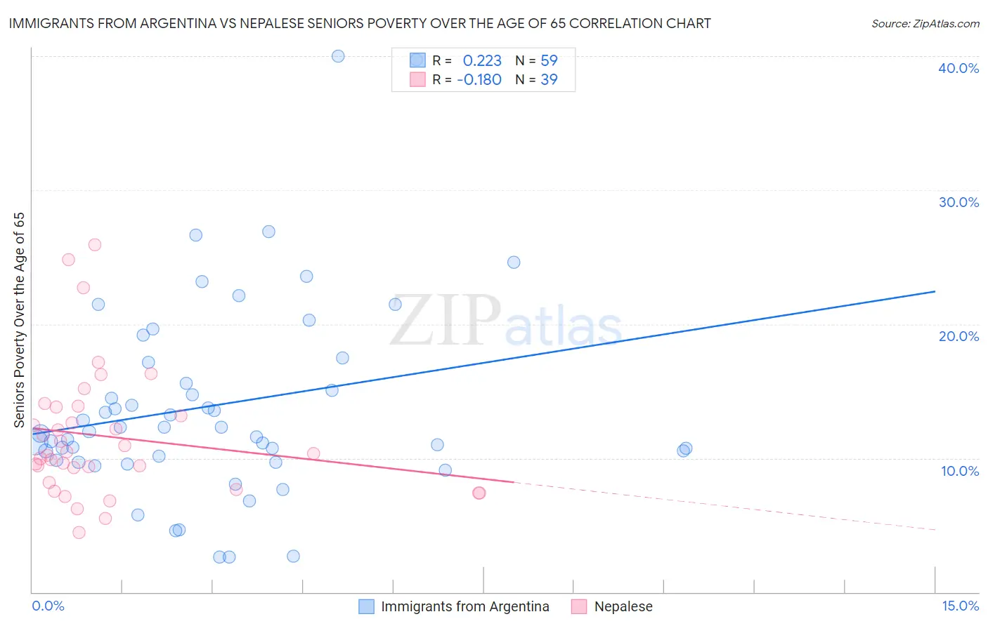 Immigrants from Argentina vs Nepalese Seniors Poverty Over the Age of 65