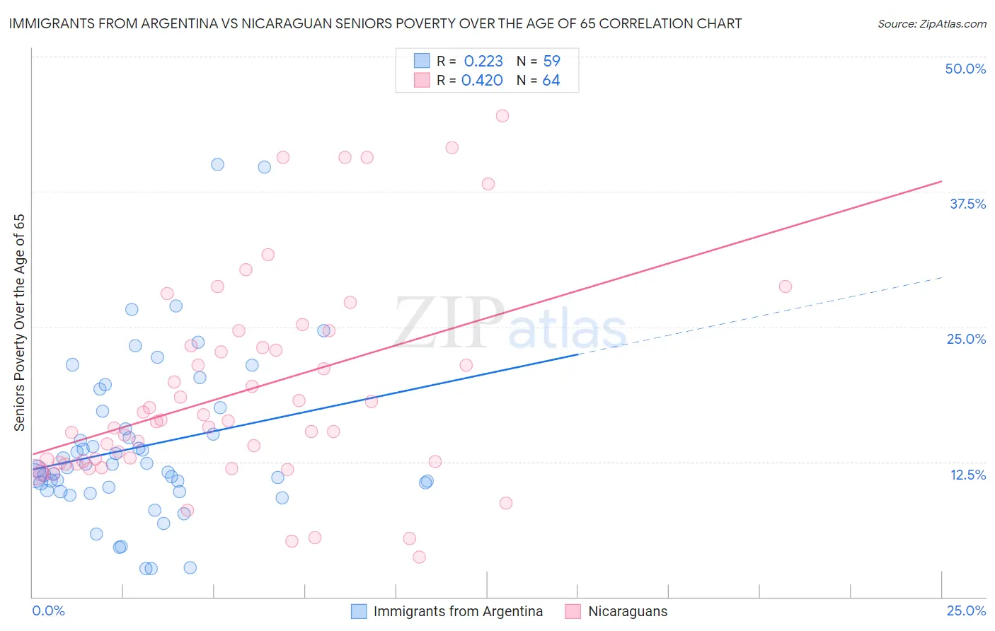 Immigrants from Argentina vs Nicaraguan Seniors Poverty Over the Age of 65