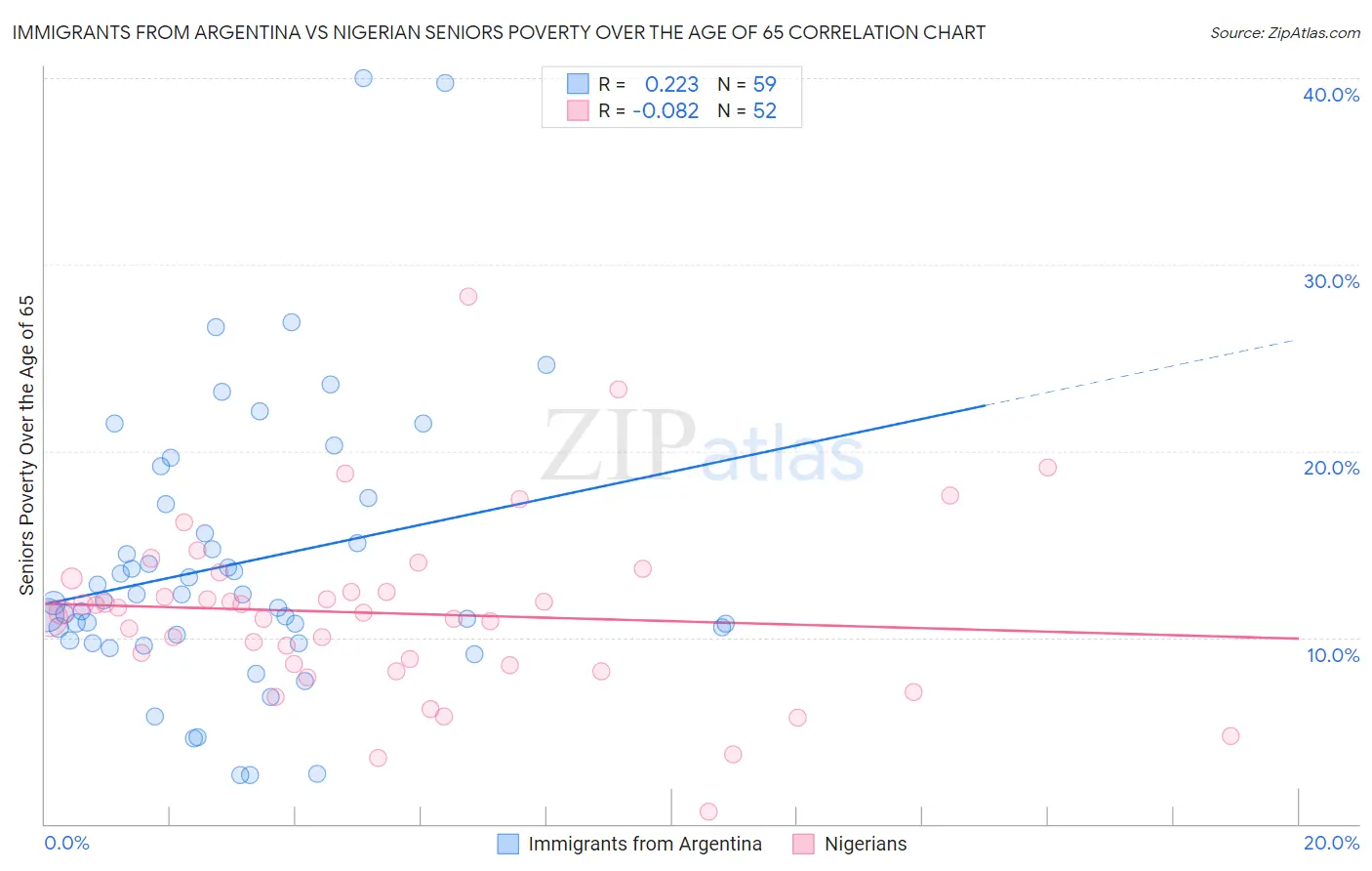 Immigrants from Argentina vs Nigerian Seniors Poverty Over the Age of 65