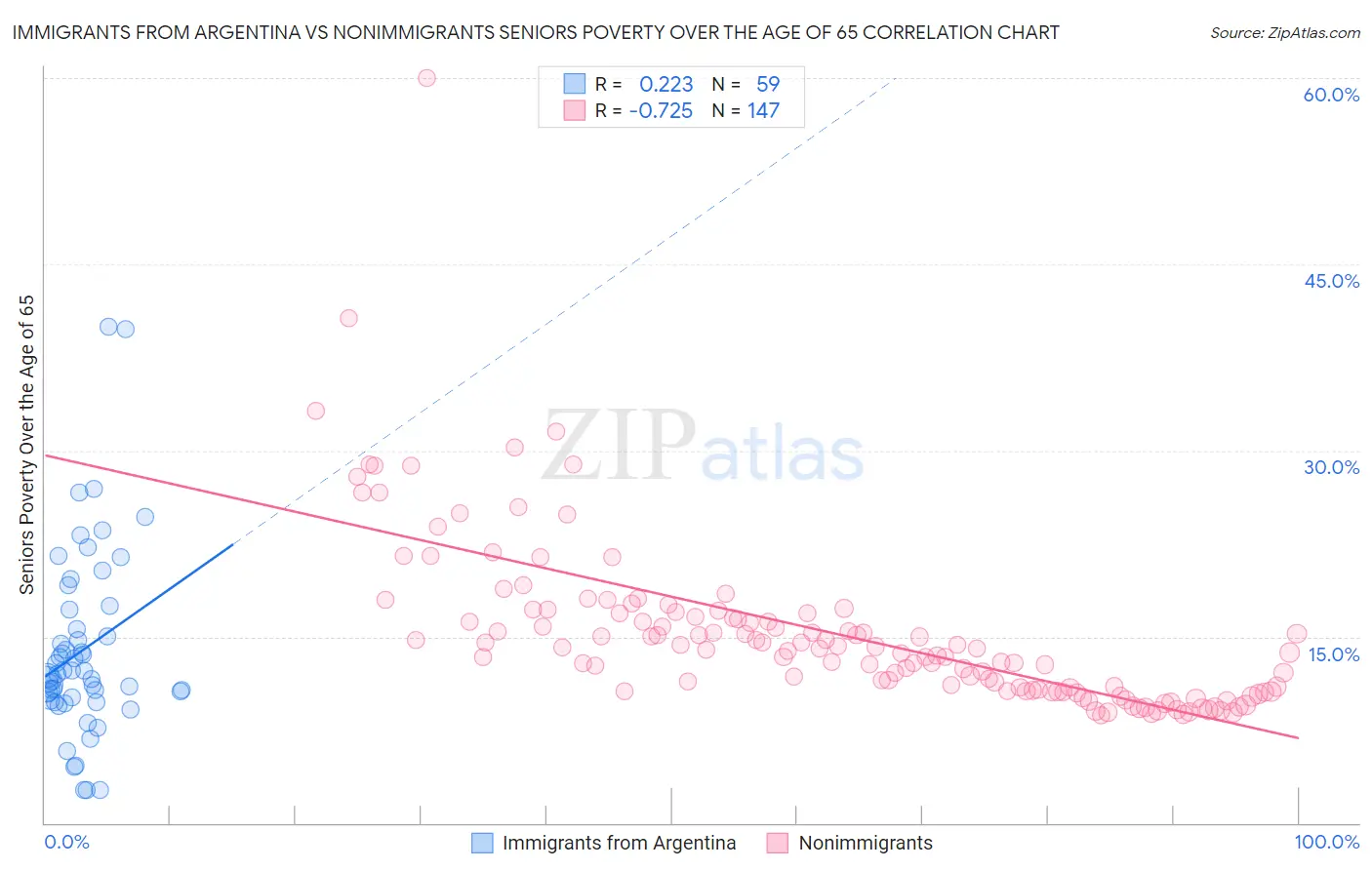 Immigrants from Argentina vs Nonimmigrants Seniors Poverty Over the Age of 65
