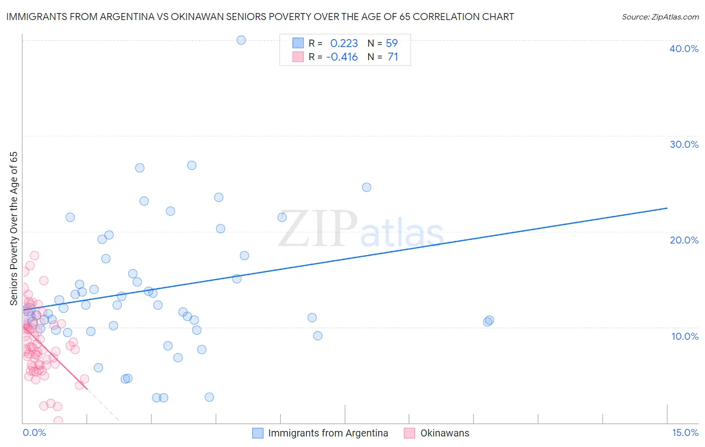 Immigrants from Argentina vs Okinawan Seniors Poverty Over the Age of 65
