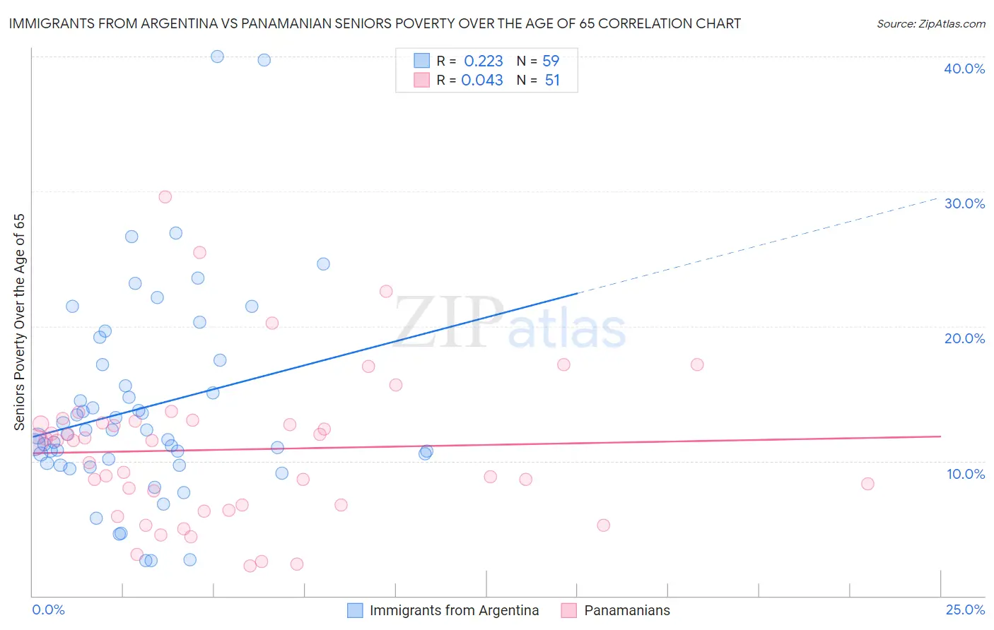 Immigrants from Argentina vs Panamanian Seniors Poverty Over the Age of 65