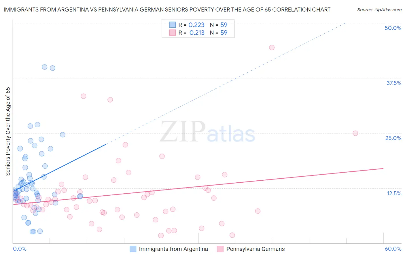 Immigrants from Argentina vs Pennsylvania German Seniors Poverty Over the Age of 65
