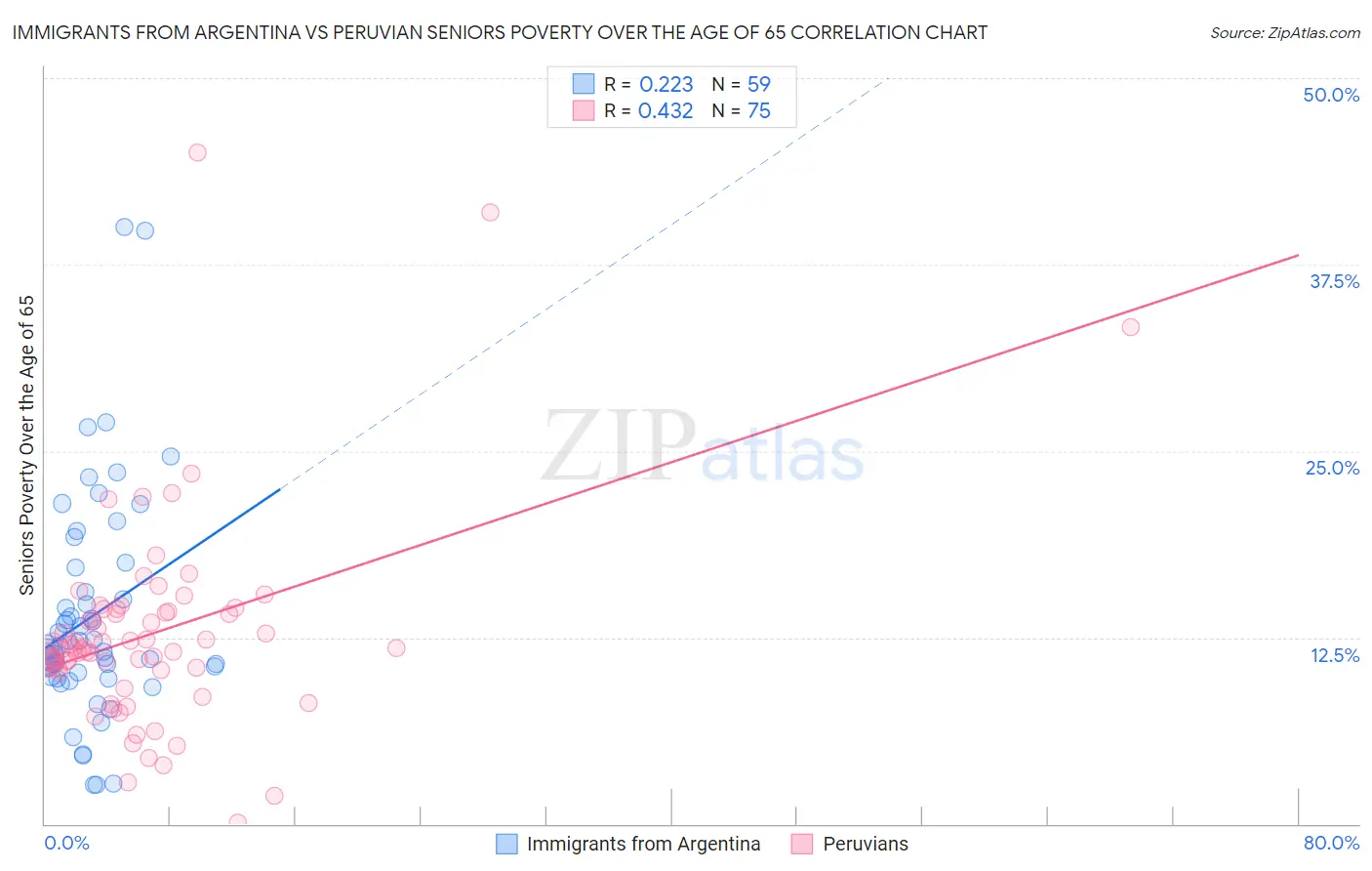 Immigrants from Argentina vs Peruvian Seniors Poverty Over the Age of 65