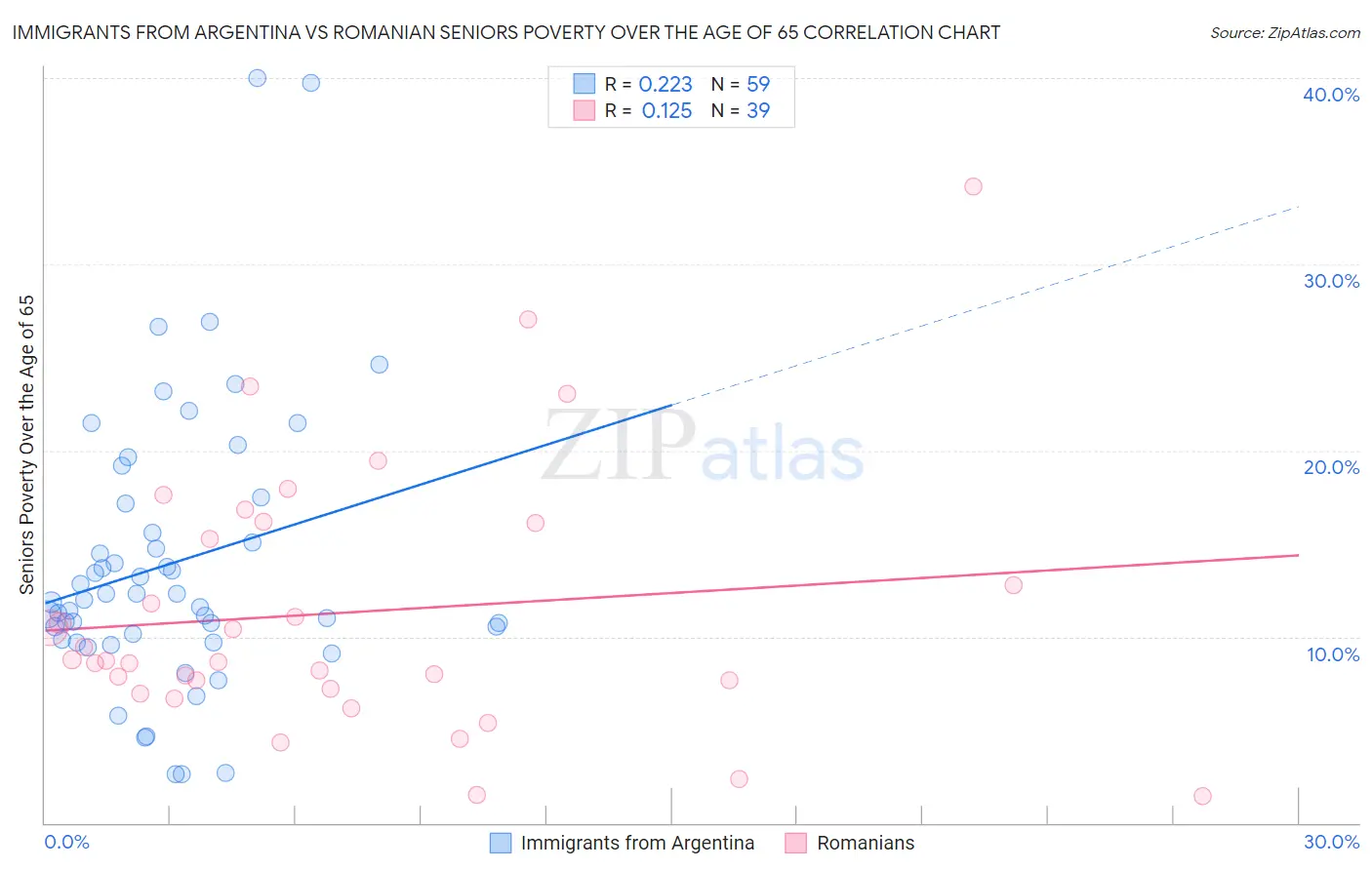 Immigrants from Argentina vs Romanian Seniors Poverty Over the Age of 65