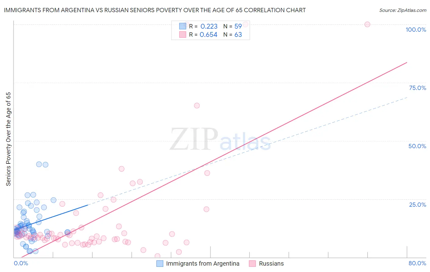 Immigrants from Argentina vs Russian Seniors Poverty Over the Age of 65