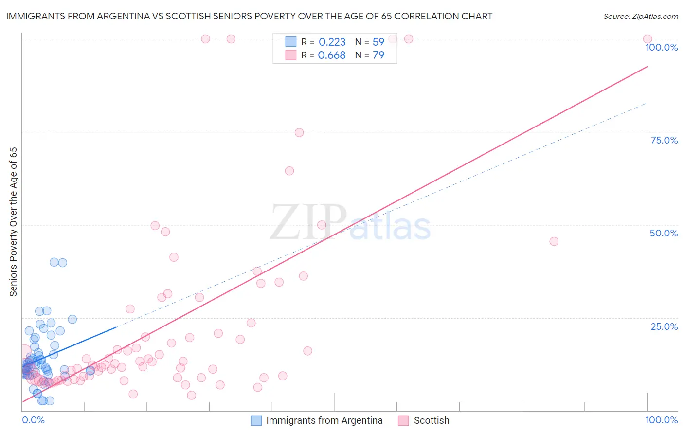 Immigrants from Argentina vs Scottish Seniors Poverty Over the Age of 65