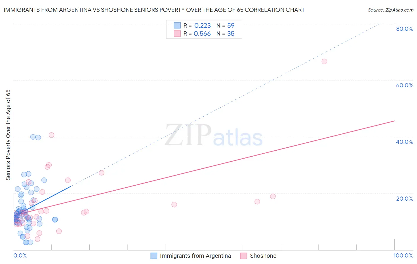 Immigrants from Argentina vs Shoshone Seniors Poverty Over the Age of 65