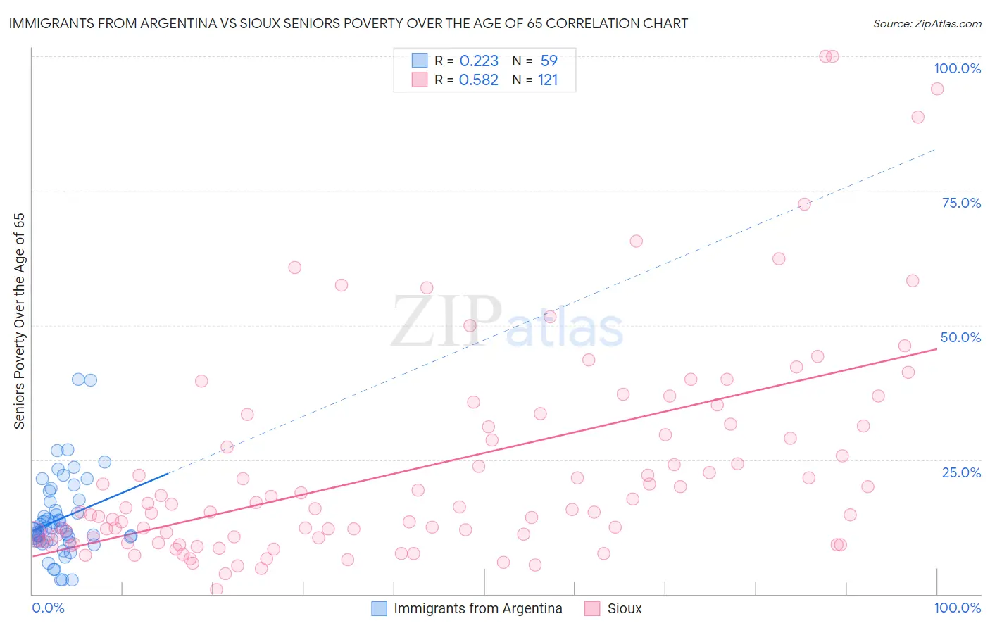 Immigrants from Argentina vs Sioux Seniors Poverty Over the Age of 65