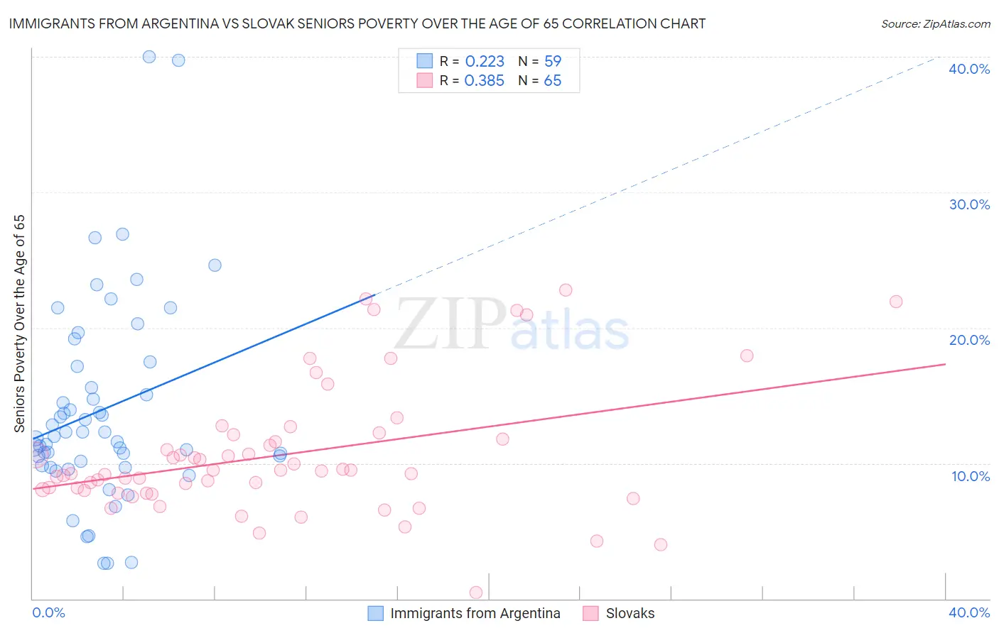 Immigrants from Argentina vs Slovak Seniors Poverty Over the Age of 65
