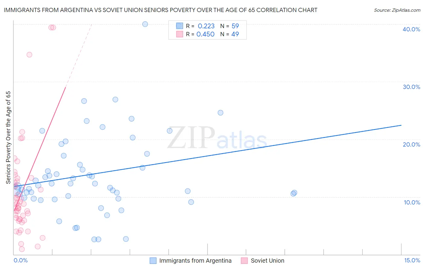 Immigrants from Argentina vs Soviet Union Seniors Poverty Over the Age of 65