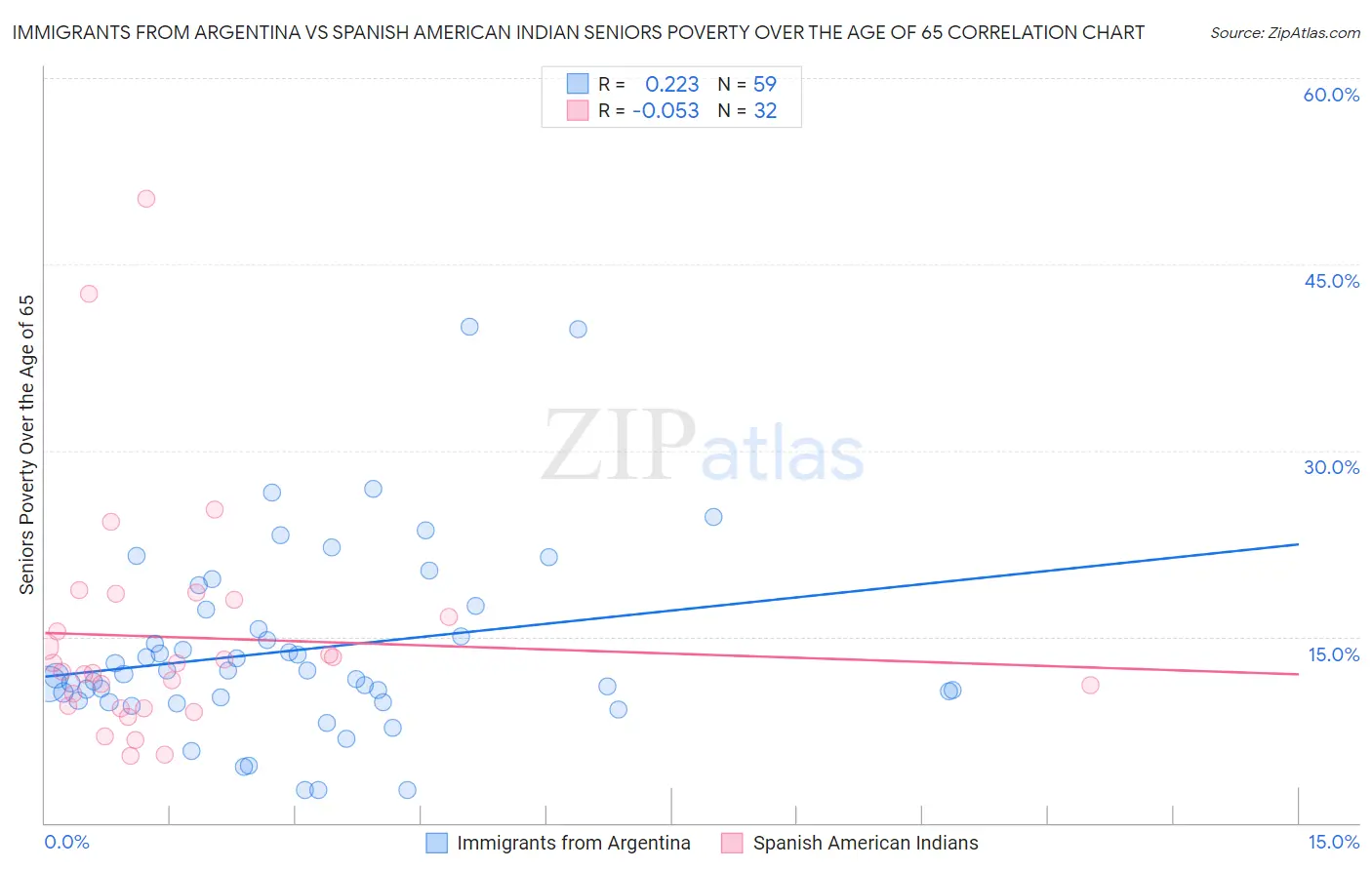 Immigrants from Argentina vs Spanish American Indian Seniors Poverty Over the Age of 65