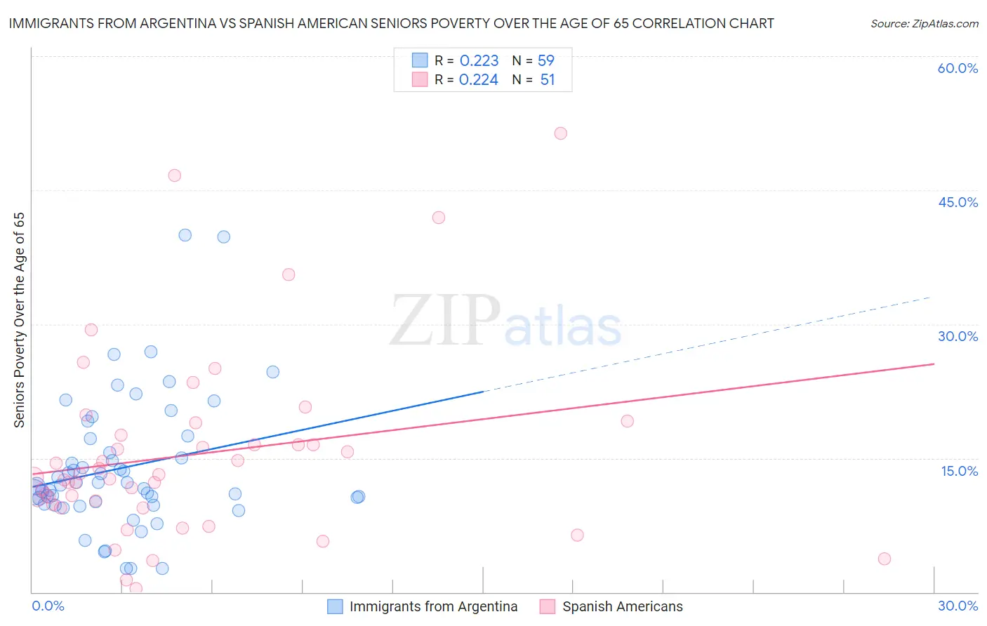 Immigrants from Argentina vs Spanish American Seniors Poverty Over the Age of 65
