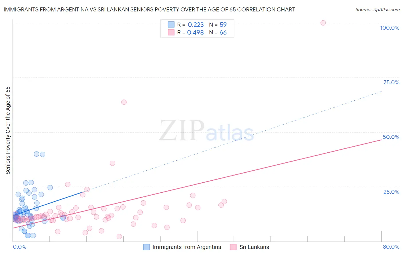 Immigrants from Argentina vs Sri Lankan Seniors Poverty Over the Age of 65