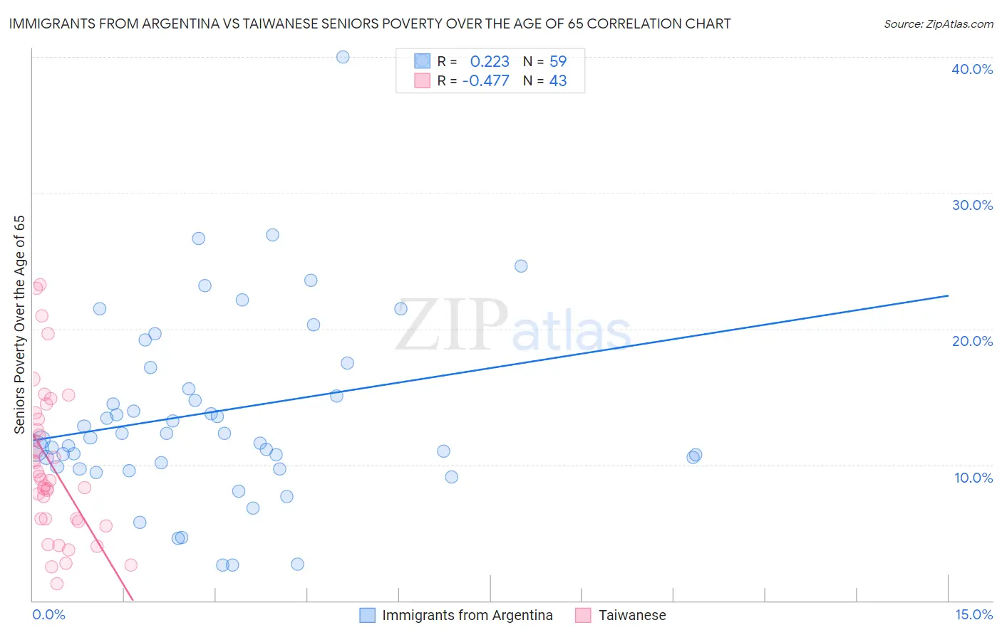 Immigrants from Argentina vs Taiwanese Seniors Poverty Over the Age of 65