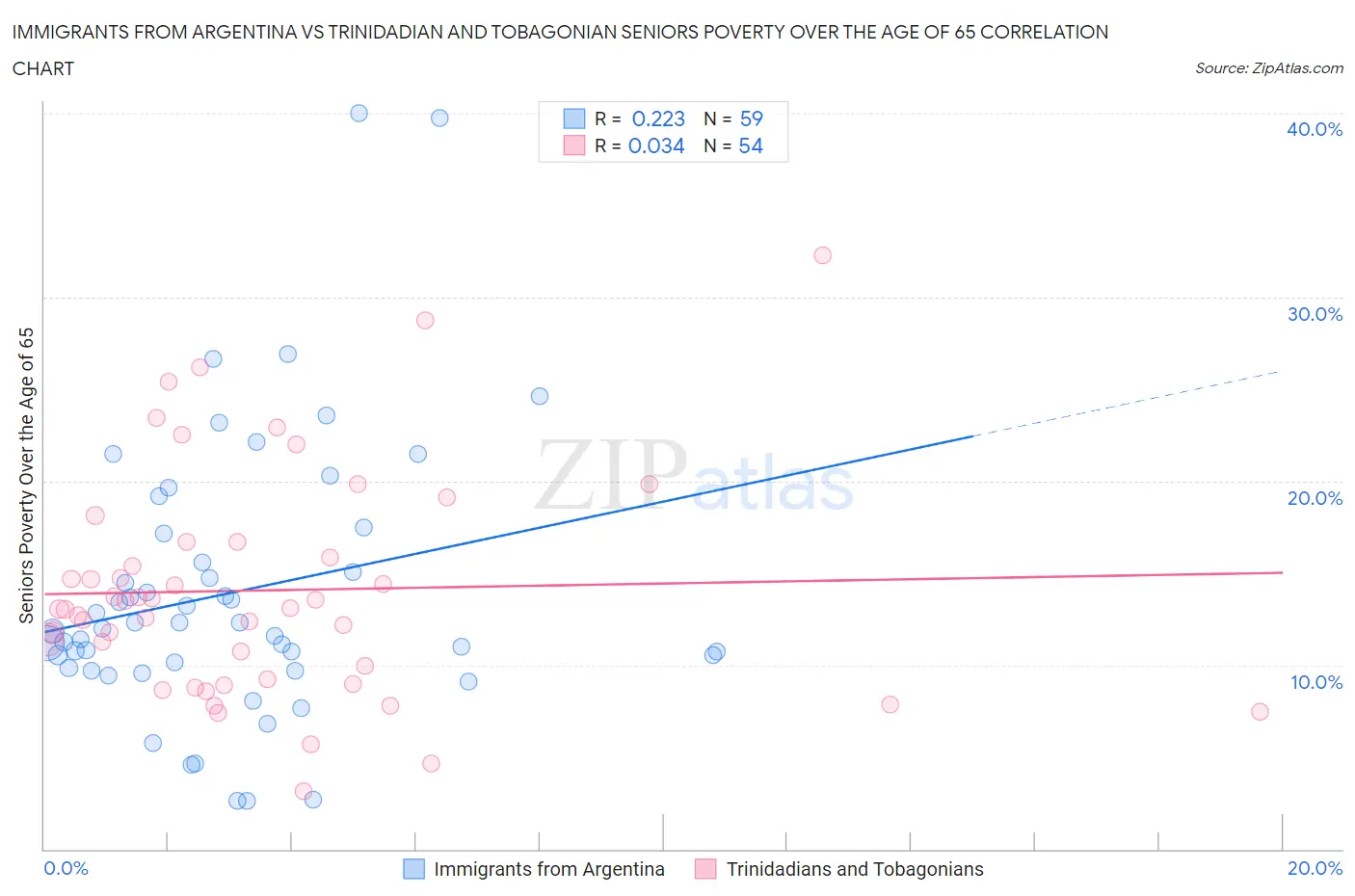 Immigrants from Argentina vs Trinidadian and Tobagonian Seniors Poverty Over the Age of 65